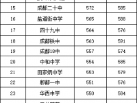 2018成都中考录取分数线出炉！最高630分
